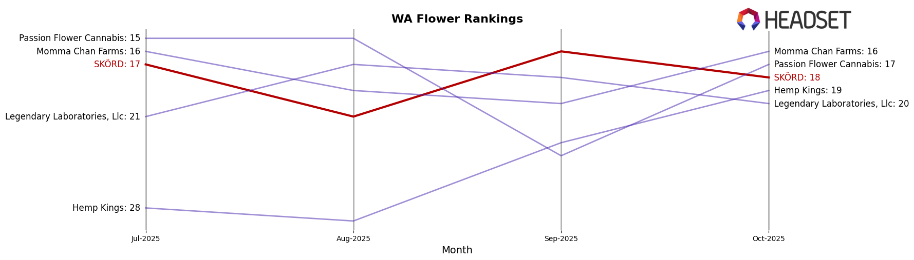 SKÖRD market ranking for WA Flower