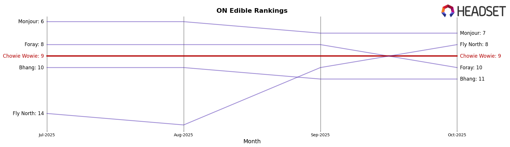 Chowie Wowie market ranking for ON Edible