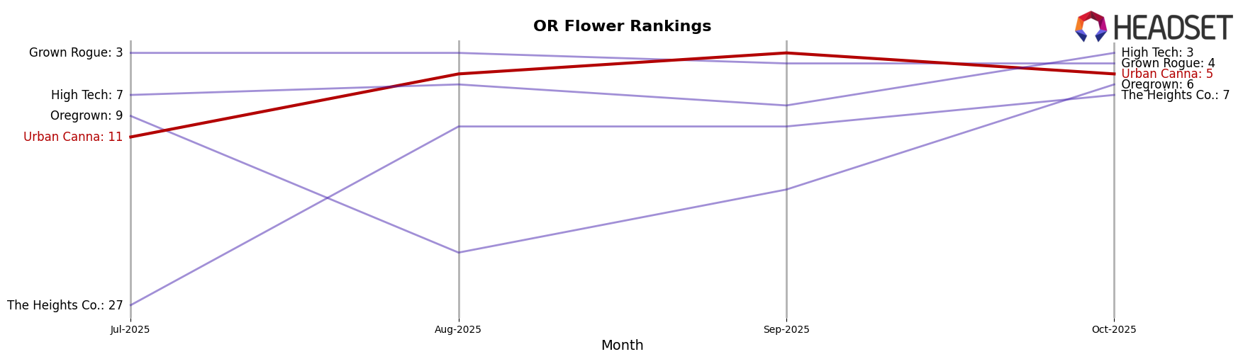 Urban Canna market ranking for OR Flower
