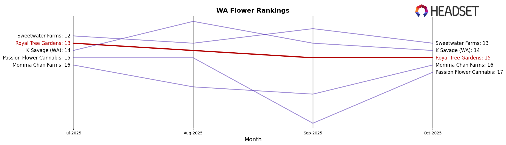 Royal Tree Gardens market ranking for WA Flower