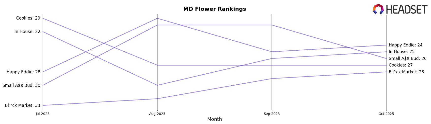 Small A$$ Bud market ranking for MD Flower