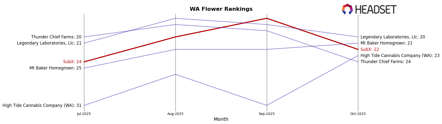 SubX market ranking for WA Flower
