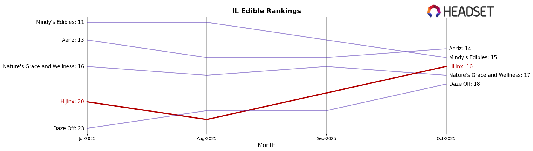 Hijinx market ranking for IL Edible