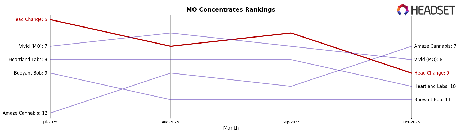 Head Change market ranking for MO Concentrates