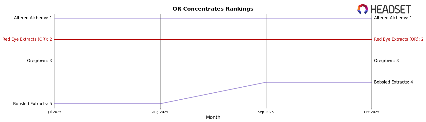 Red Eye Extracts (OR) market ranking for OR Concentrates