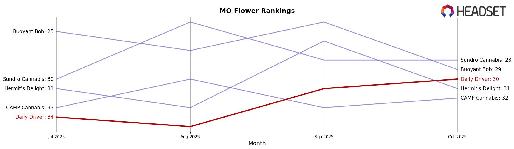 Daily Driver market ranking for MO Flower