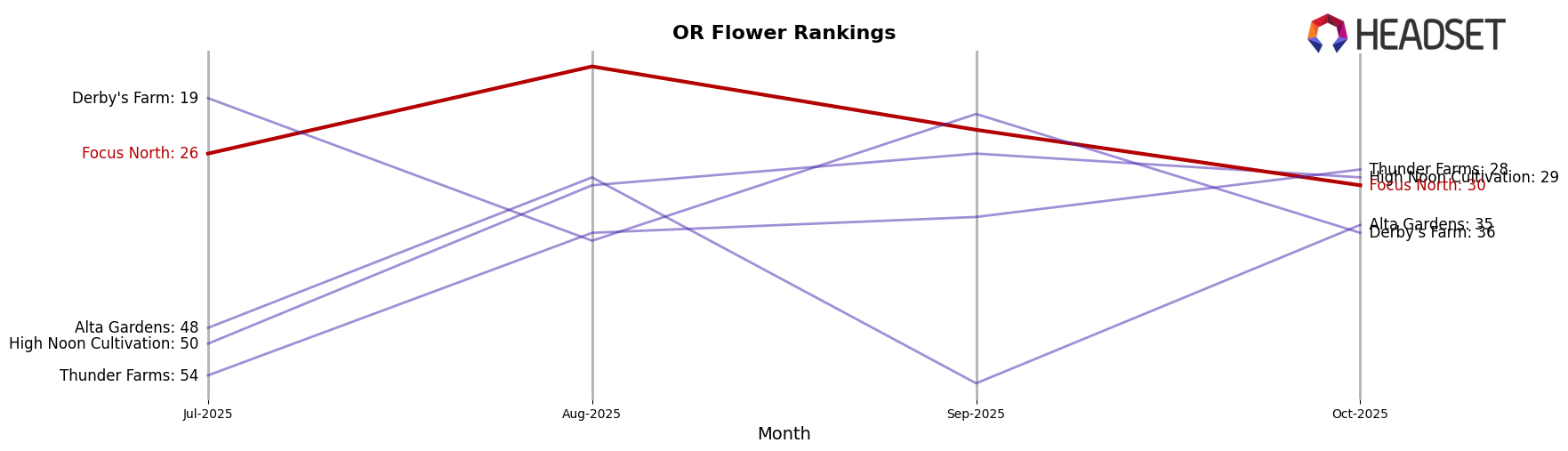 Focus North market ranking for OR Flower