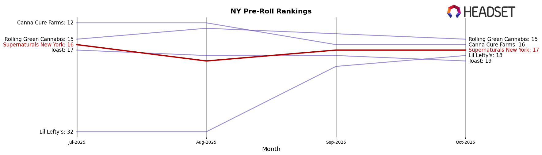 Supernaturals New York market ranking for NY Pre-Roll