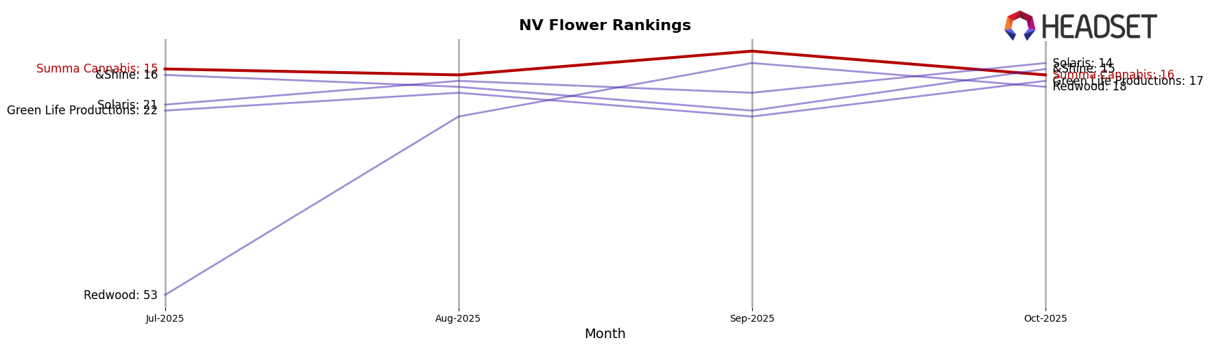Summa Cannabis market ranking for NV Flower