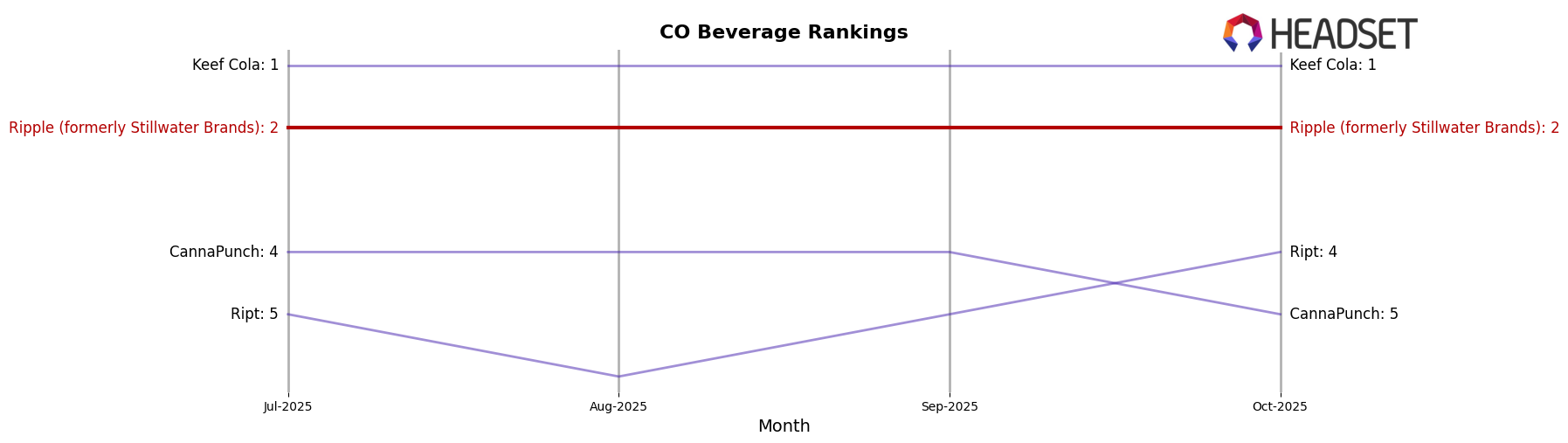 Ripple (formerly Stillwater Brands) market ranking for CO Beverage