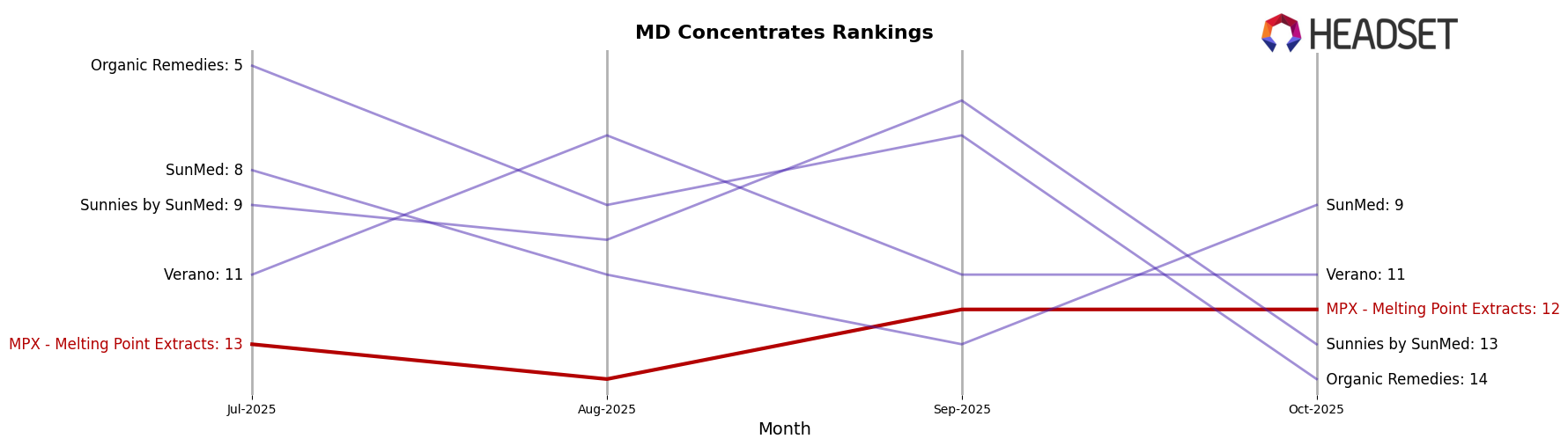 MPX - Melting Point Extracts market ranking for MD Concentrates