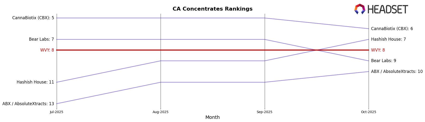 WVY market ranking for CA Concentrates