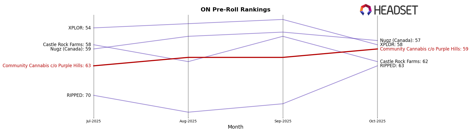 Community Cannabis c/o Purple Hills market ranking for ON Pre-Roll
