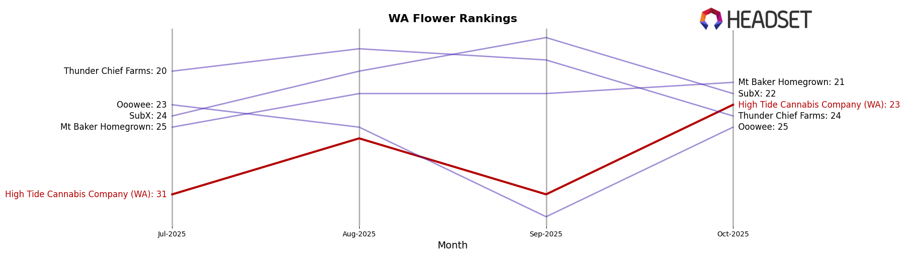 High Tide Cannabis Company (WA) market ranking for WA Flower
