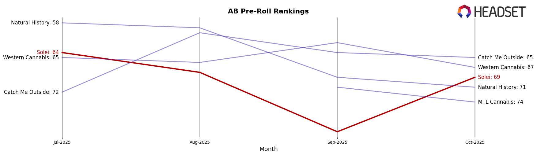 Solei market ranking for AB Pre-Roll