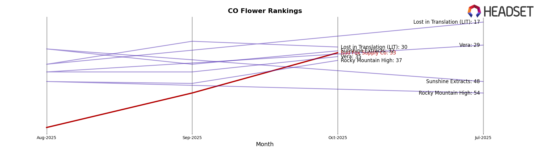 Bud Fox Supply Co market ranking for CO Flower