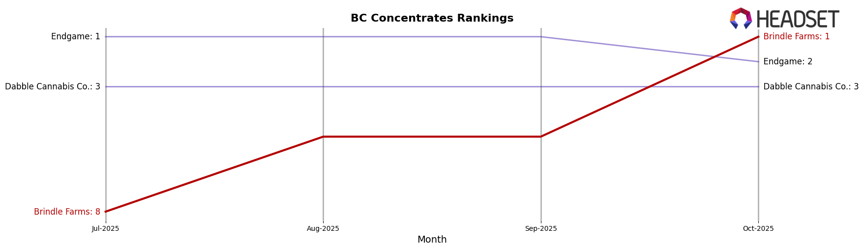 Brindle Farms market ranking for BC Concentrates