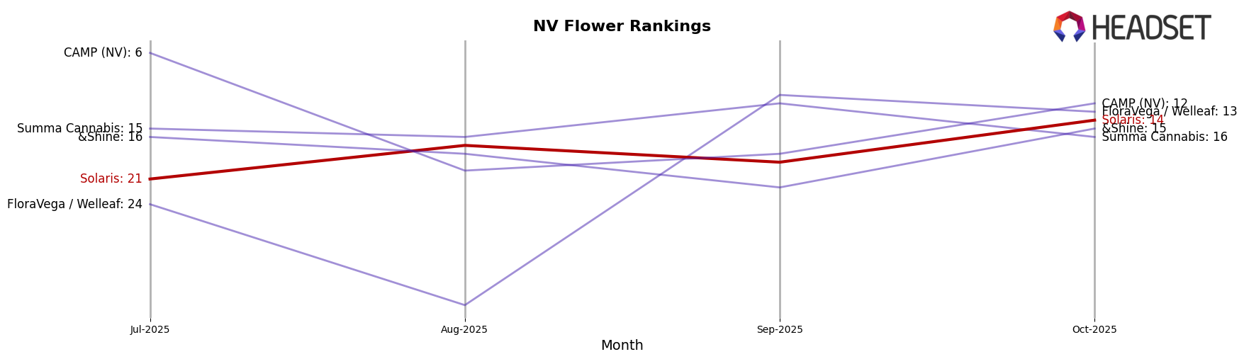 Solaris market ranking for NV Flower