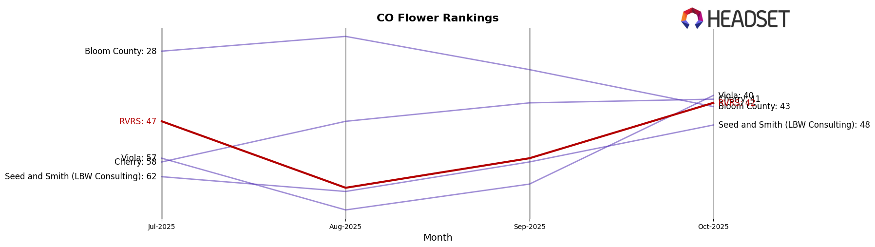 RVRS market ranking for CO Flower