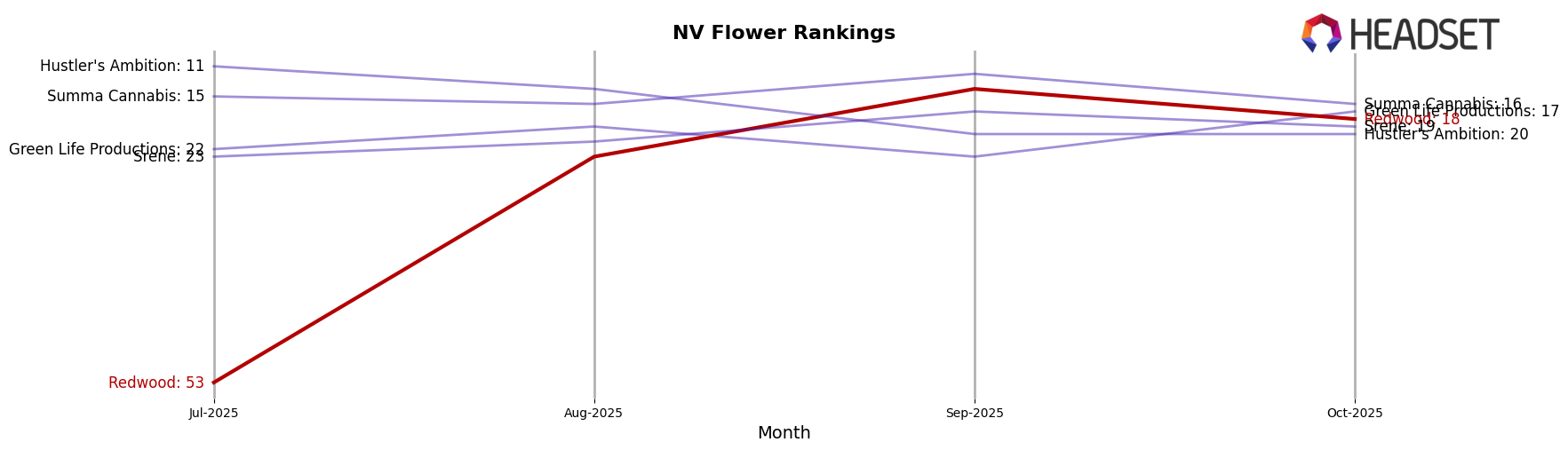 Redwood market ranking for NV Flower