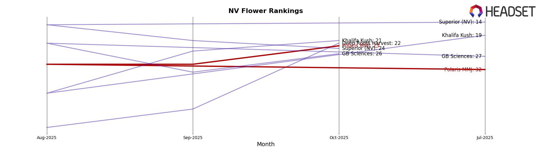Polaris MMJ market ranking for NV Flower