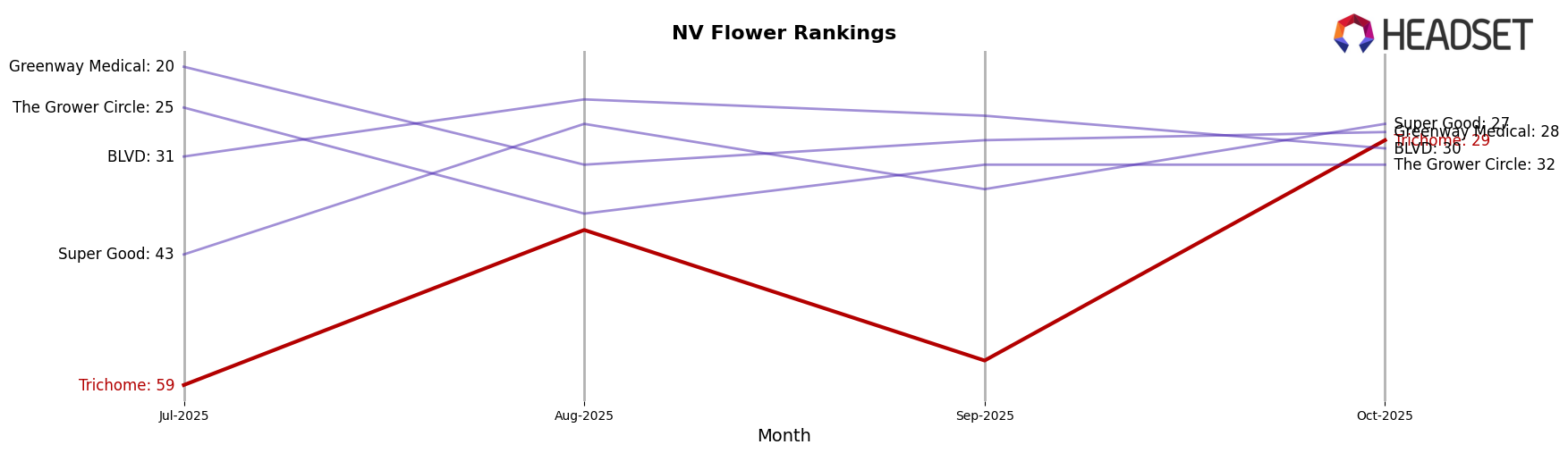 Trichome market ranking for NV Flower