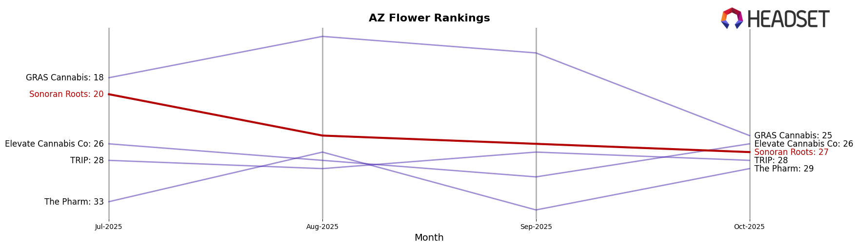 Sonoran Roots market ranking for AZ Flower