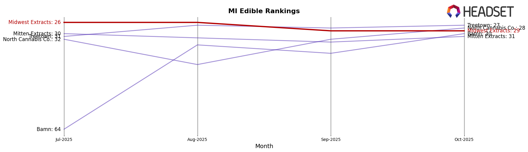 Midwest Extracts market ranking for MI Edible