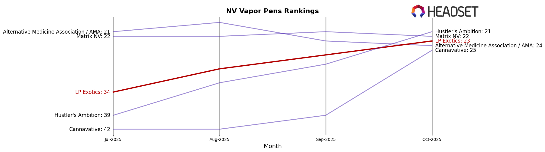 LP Exotics market ranking for NV Vapor Pens