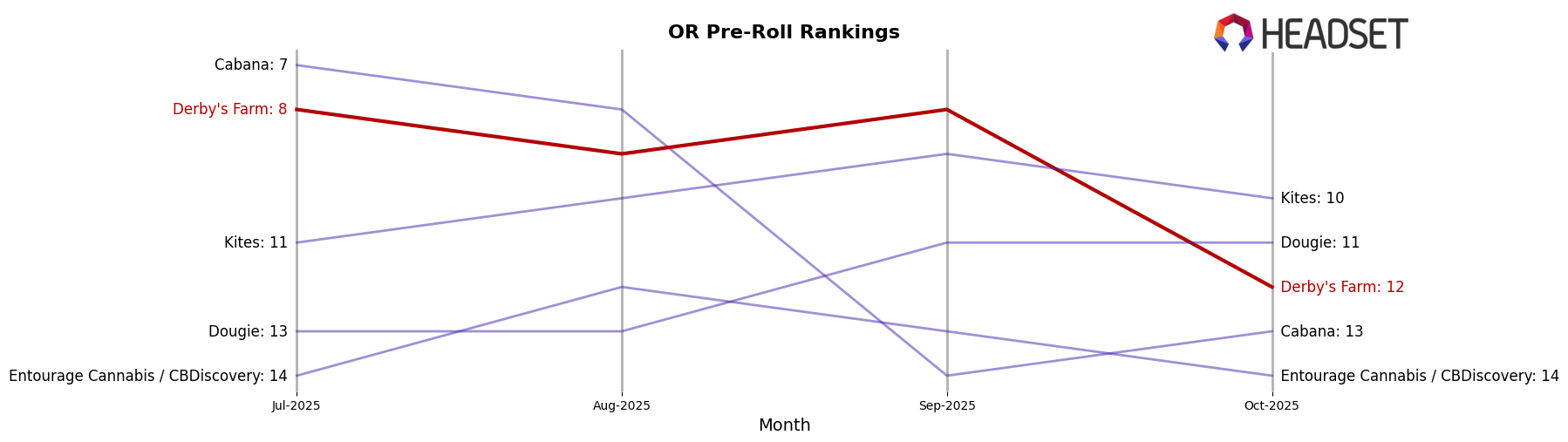 Derby's Farm market ranking for OR Pre-Roll