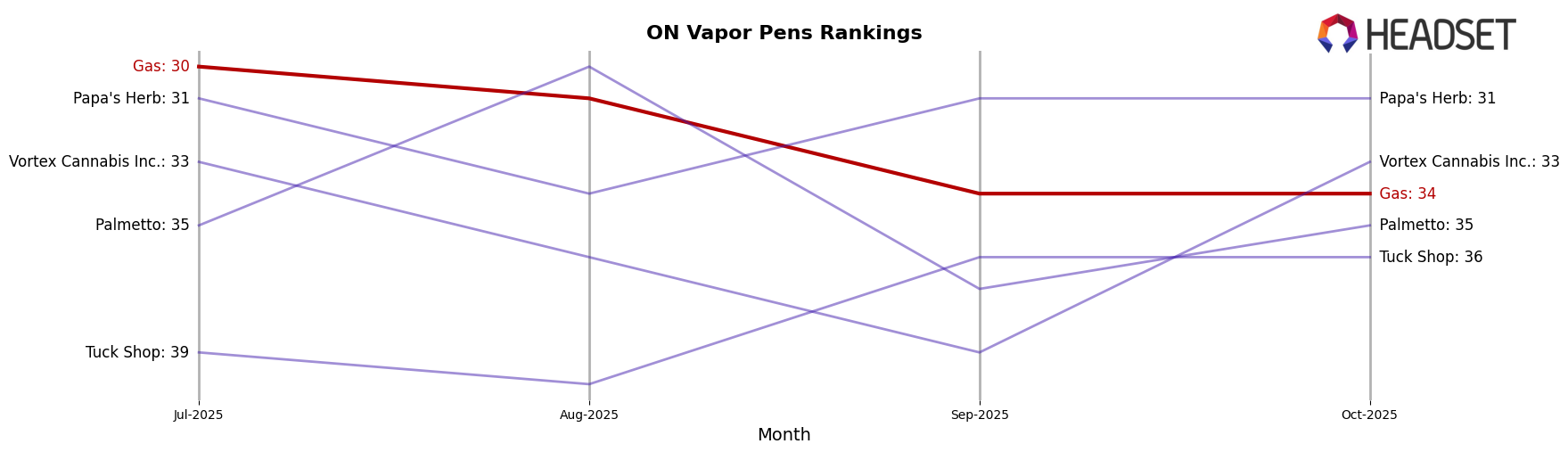 Gas market ranking for ON Vapor Pens