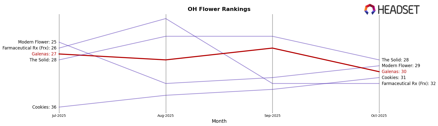 Galenas market ranking for OH Flower