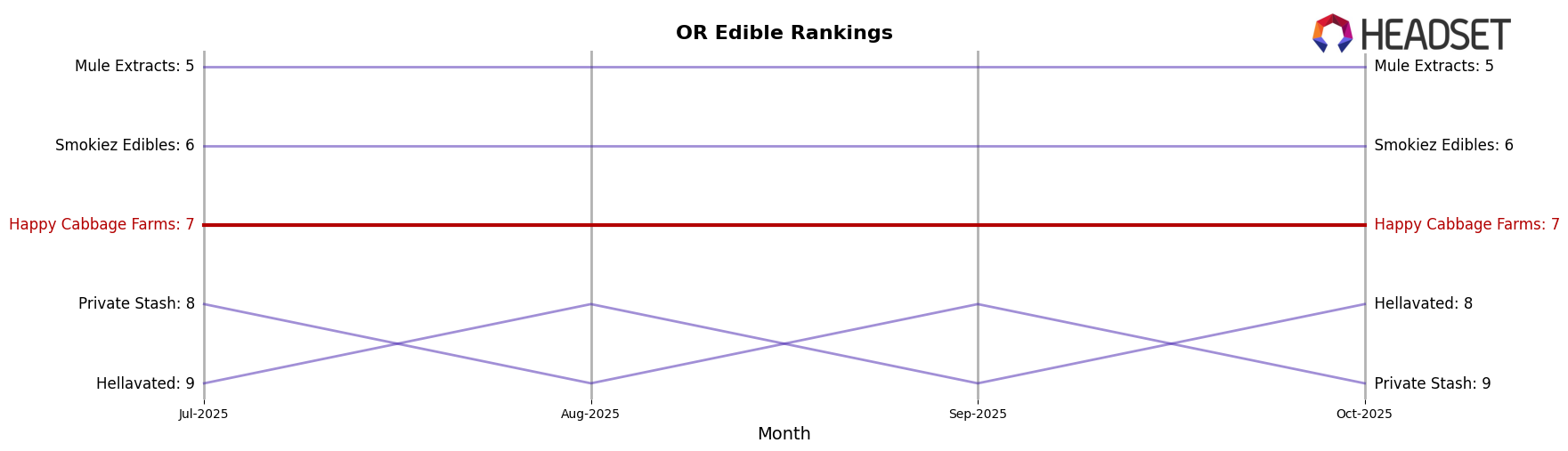 Happy Cabbage Farms market ranking for OR Edible