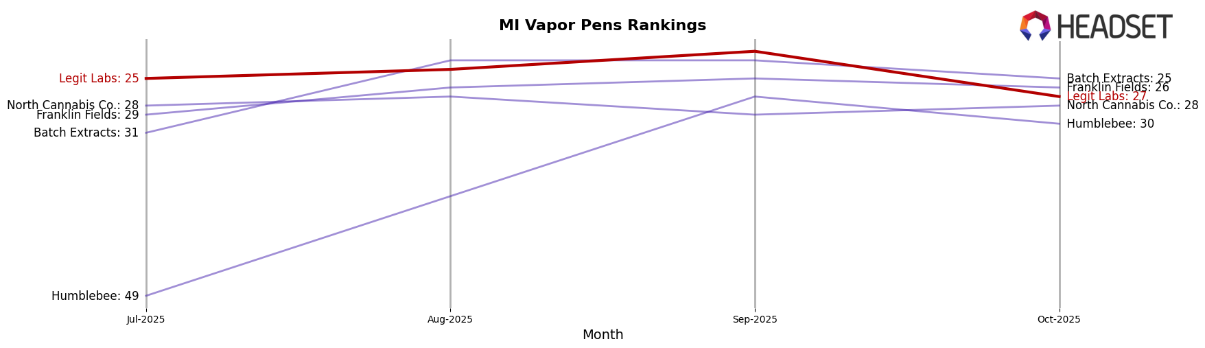 Legit Labs market ranking for MI Vapor Pens