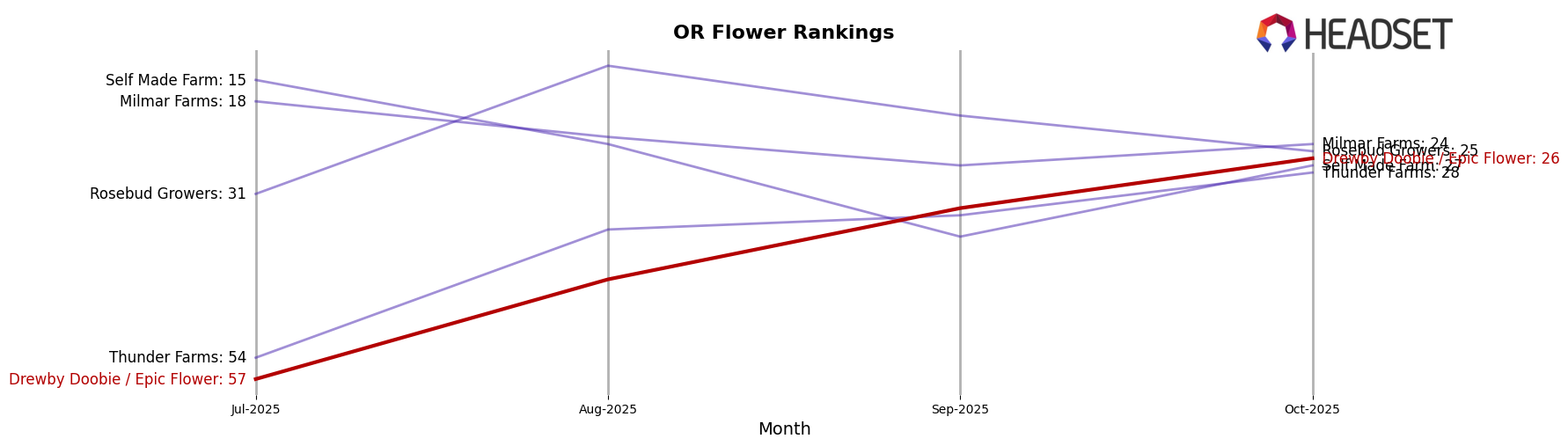 Drewby Doobie / Epic Flower market ranking for OR Flower