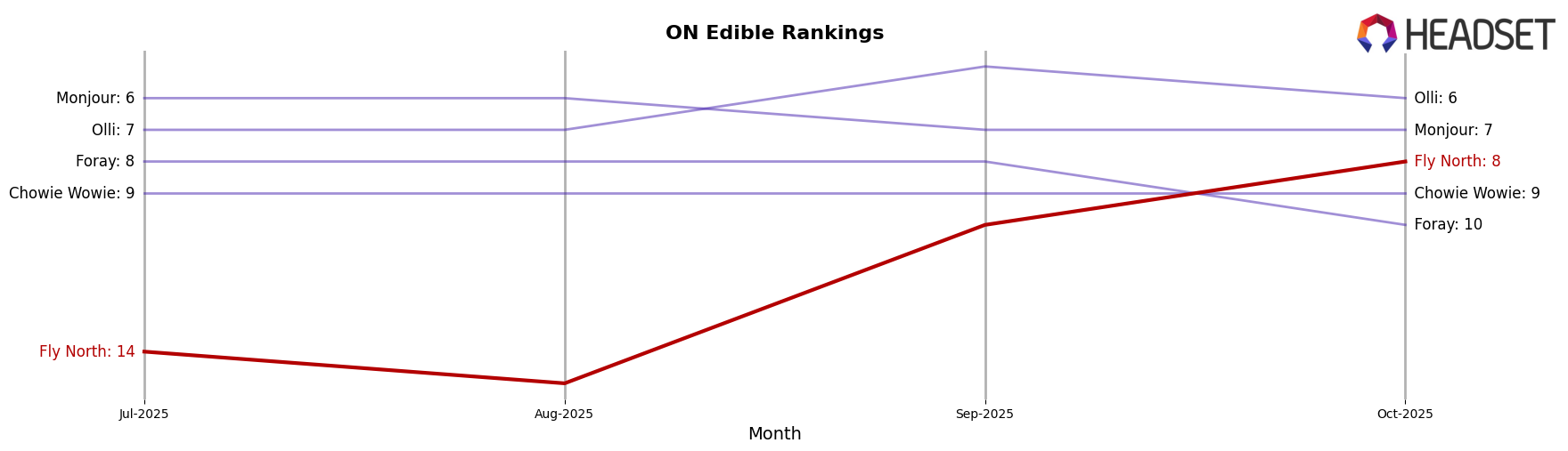Fly North market ranking for ON Edible
