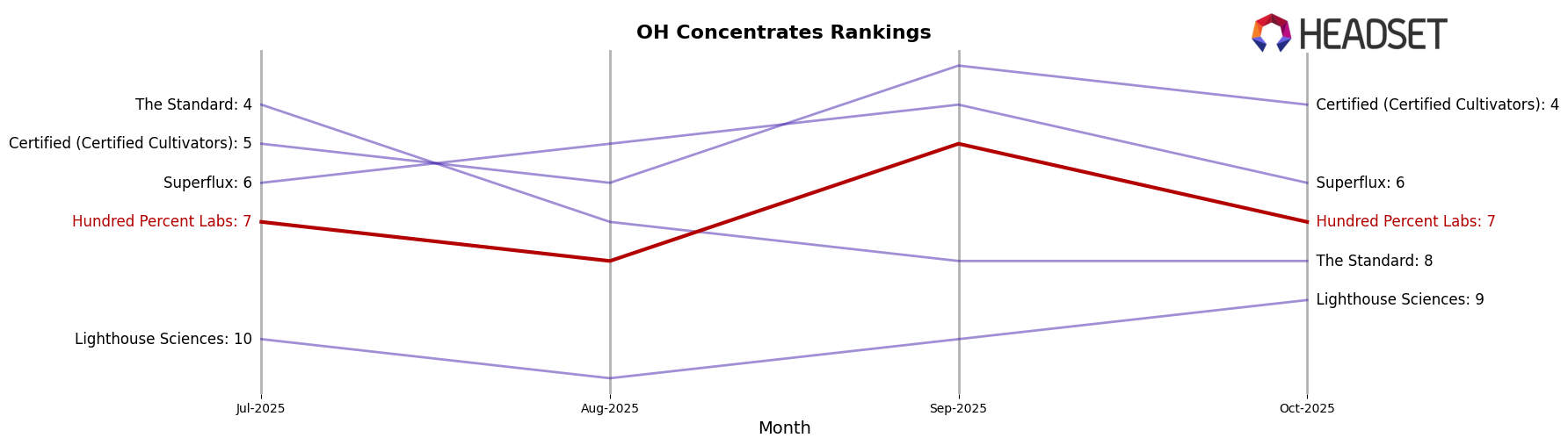 Hundred Percent Labs market ranking for OH Concentrates
