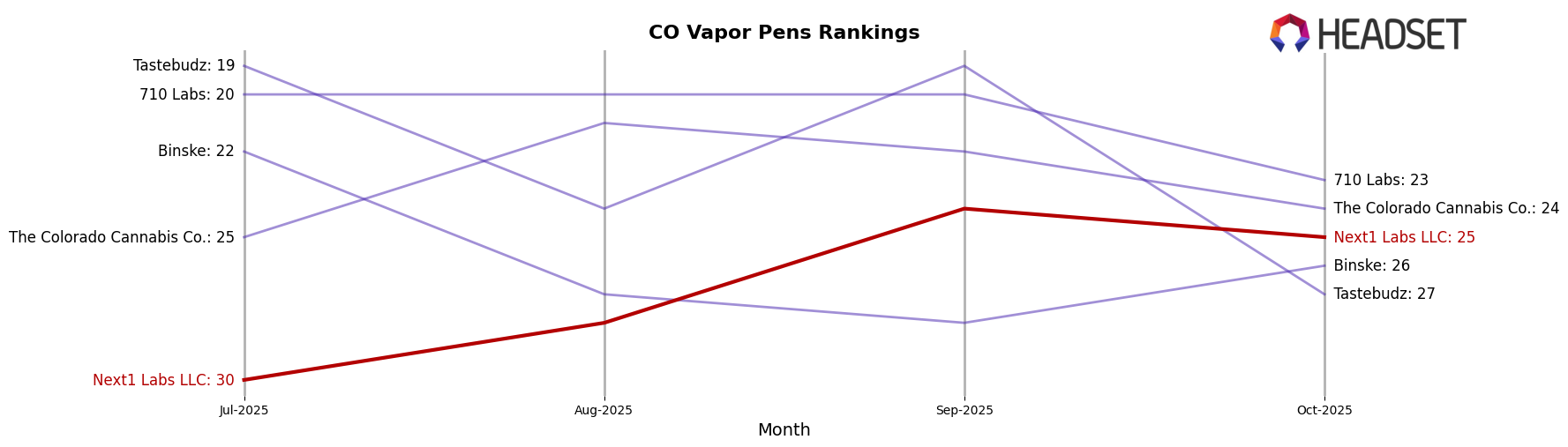 Next1 Labs LLC market ranking for CO Vapor Pens