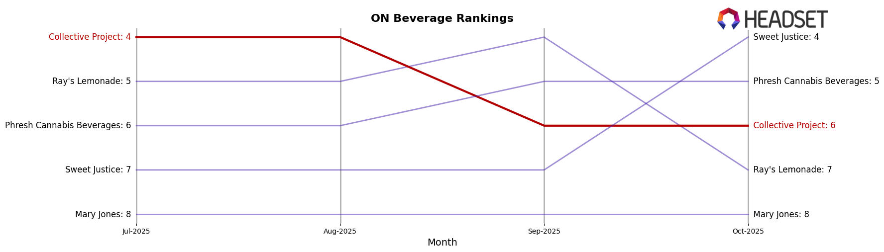Collective Project market ranking for ON Beverage