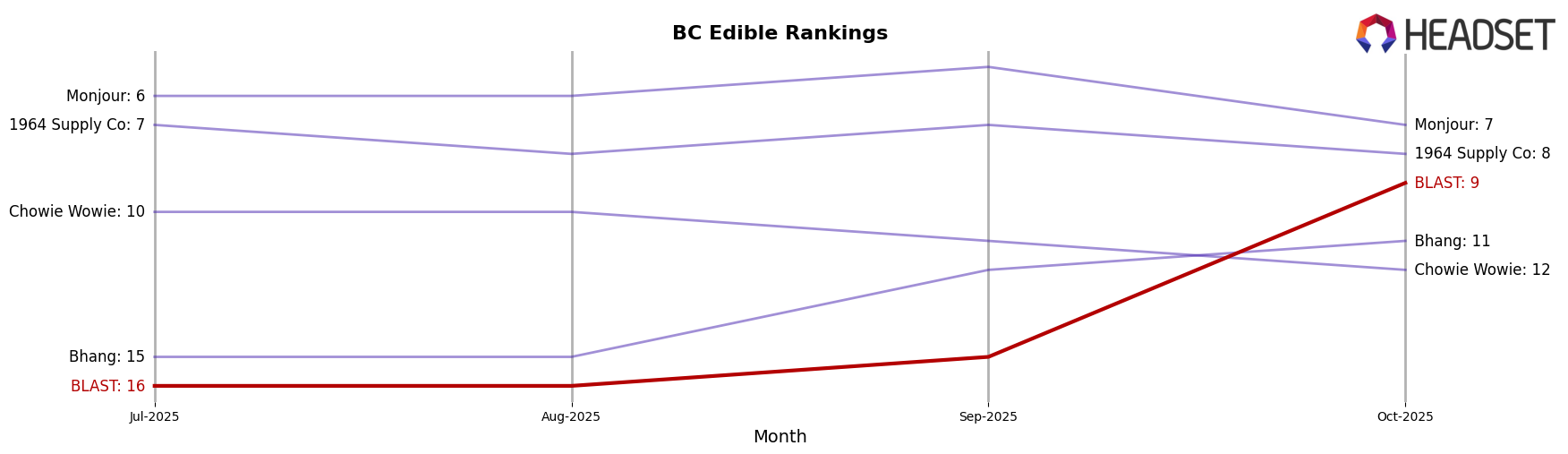 BLAST market ranking for BC Edible