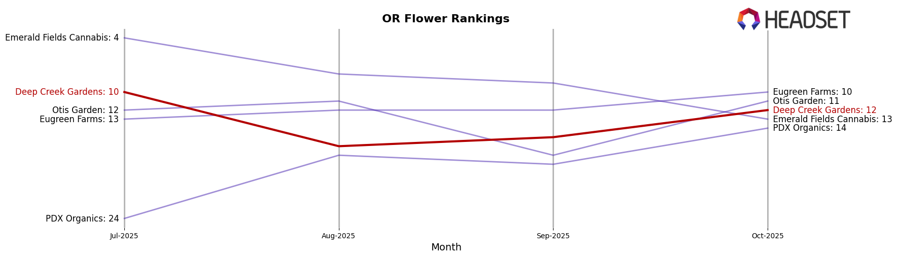 Deep Creek Gardens market ranking for OR Flower