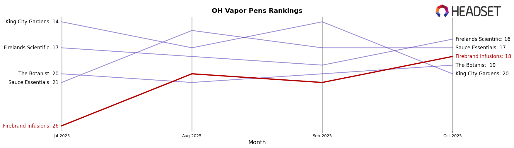 Firebrand Infusions market ranking for OH Vapor Pens