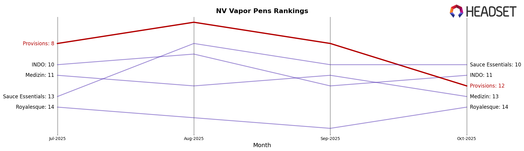 Provisions market ranking for NV Vapor Pens