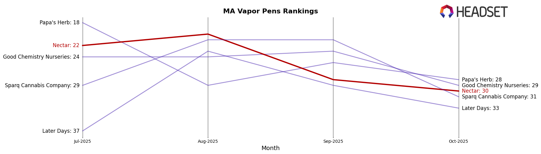 Nectar market ranking for MA Vapor Pens