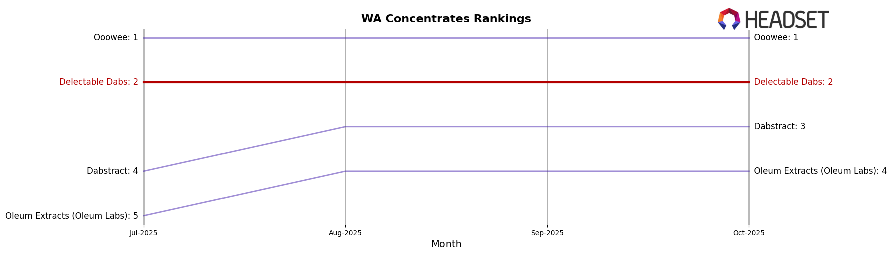 Delectable Dabs market ranking for WA Concentrates