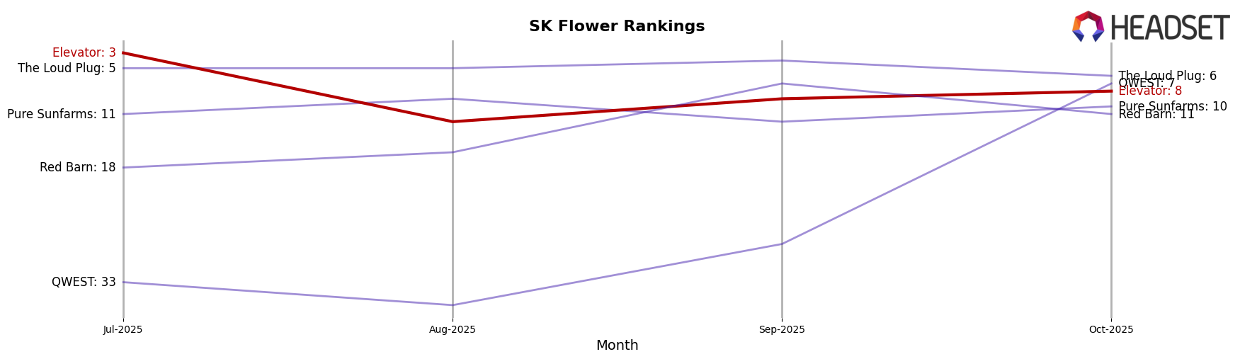 Elevator market ranking for SK Flower