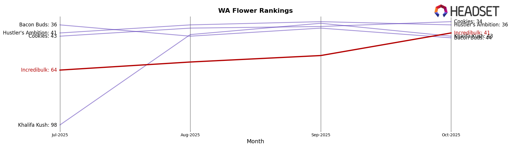 Incredibulk market ranking for WA Flower
