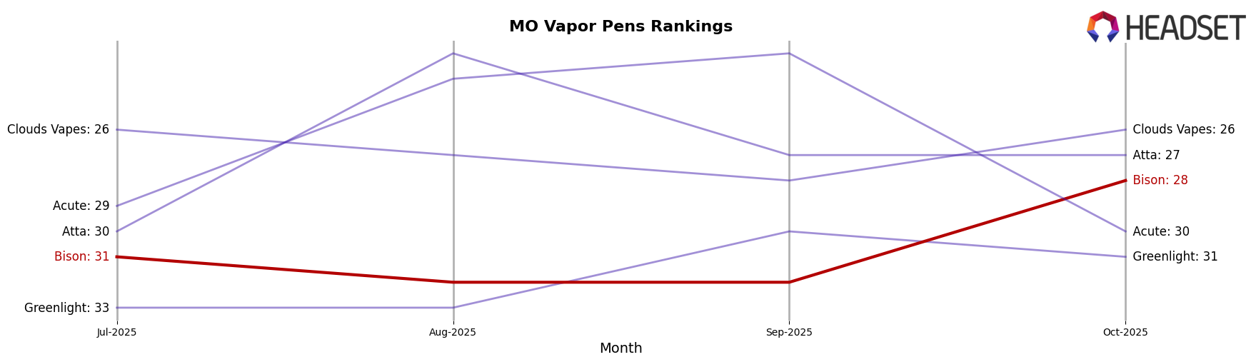 Bison market ranking for MO Vapor Pens