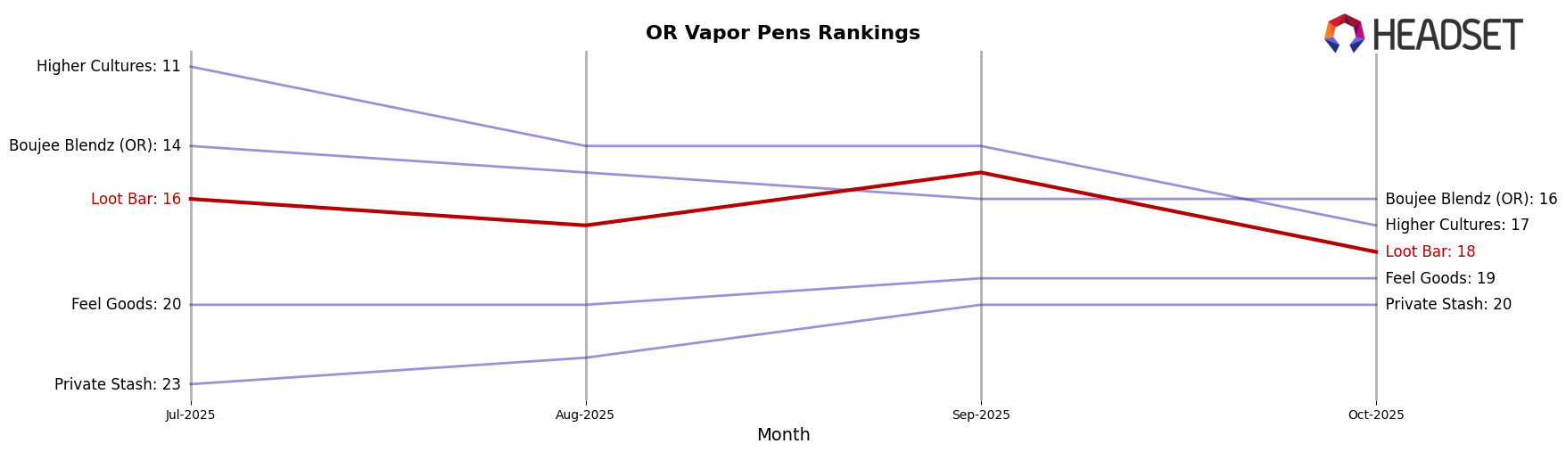 Loot Bar market ranking for OR Vapor Pens