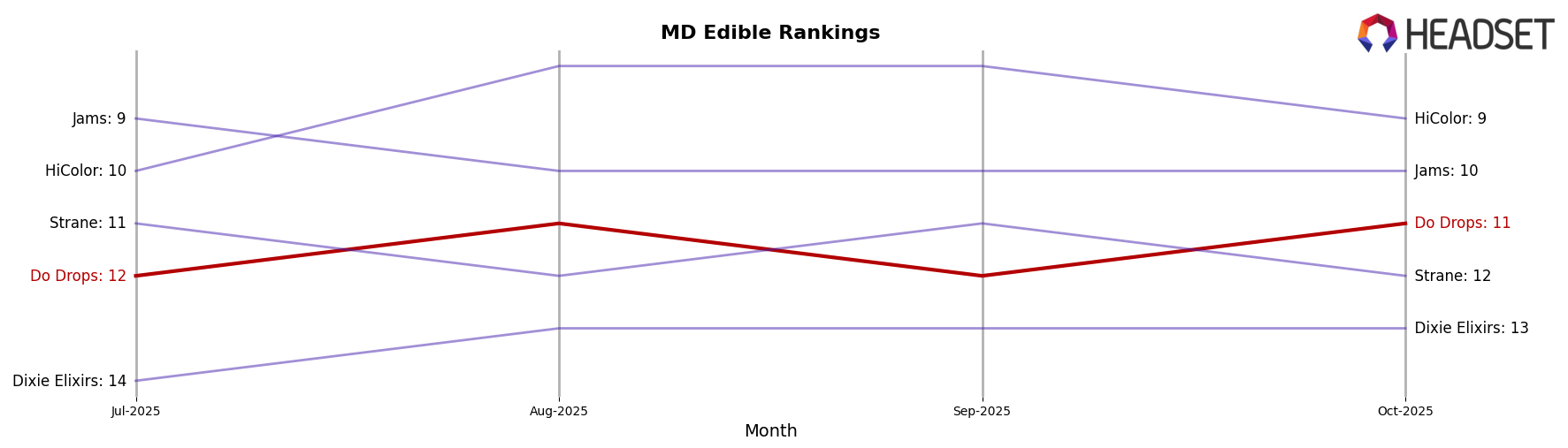 Do Drops market ranking for MD Edible